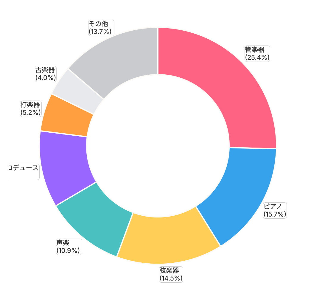 音楽学部教員データ